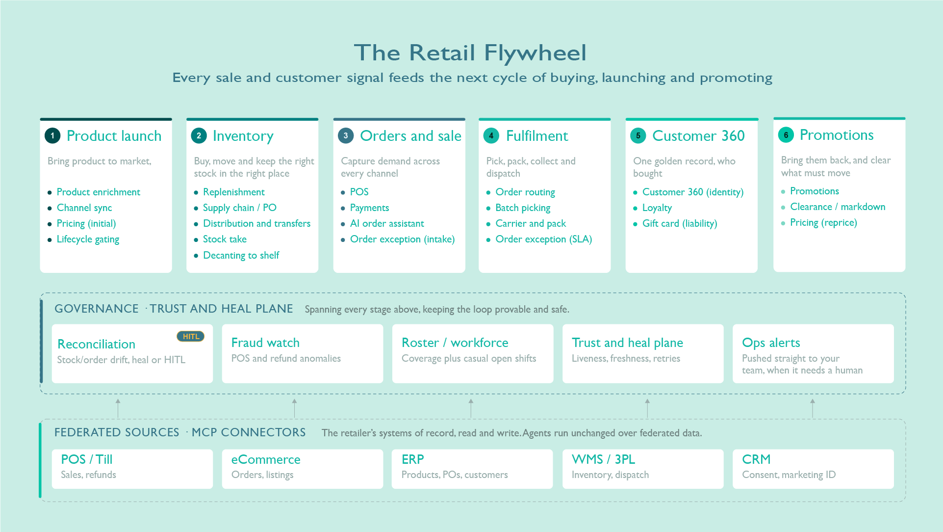 The Retail Flywheel diagram: six stages — product launch, inventory, orders and sale, fulfilment, customer 360 and promotions — loop over a governance trust-and-heal plane, both running on federated MCP connectors to POS, eCommerce, ERP, WMS/3PL and CRM systems of record