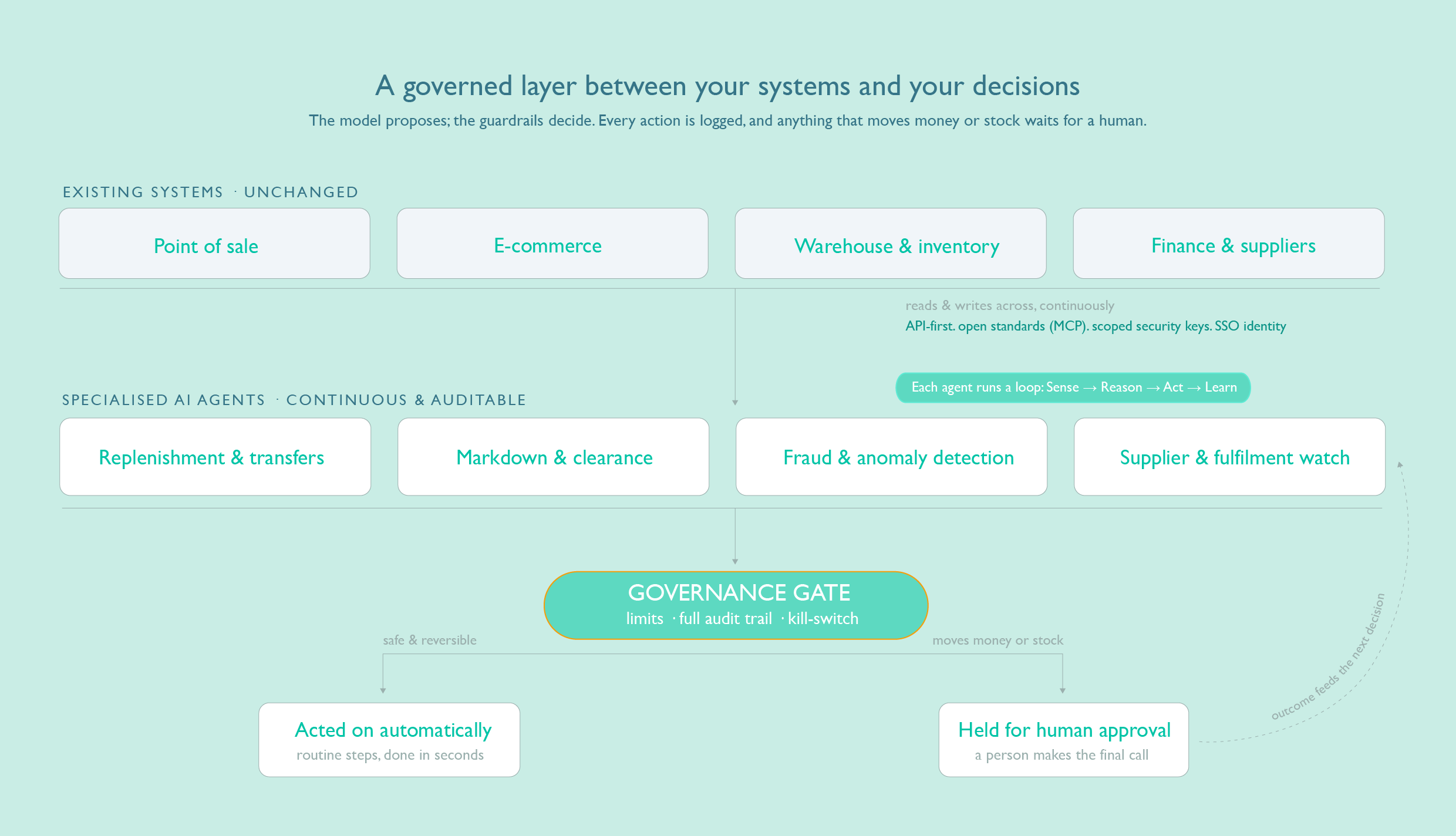 Diagram titled A governed layer between your systems and your decisions: unchanged existing systems and specialised AI agents feed into a central governance gate with limits, full audit trail and kill-switch, which routes safe actions to be acted on automatically and money- or stock-moving actions to be held for human approval