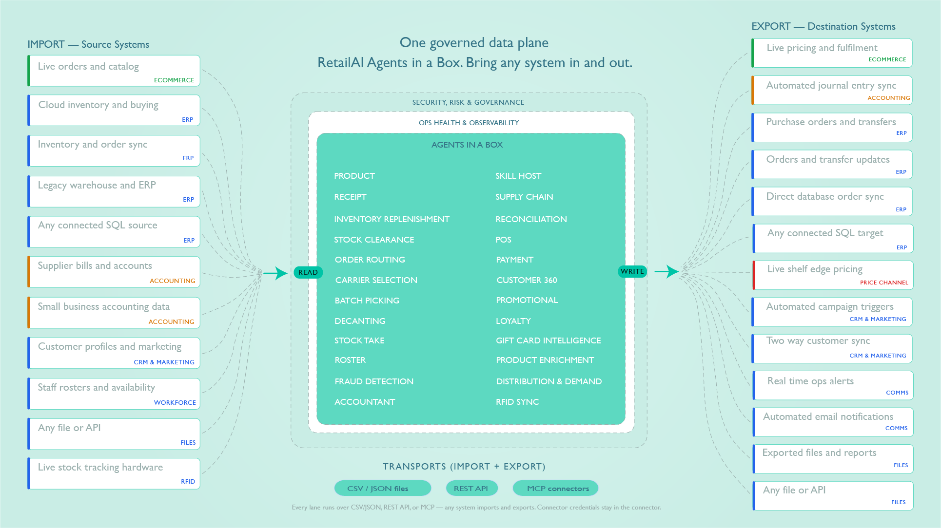 Diagram of RetailAI as one governed data plane: import source systems on the left read into an Agents in a Box layer, which writes out to export destination systems on the right, over CSV/JSON, REST API and MCP connectors