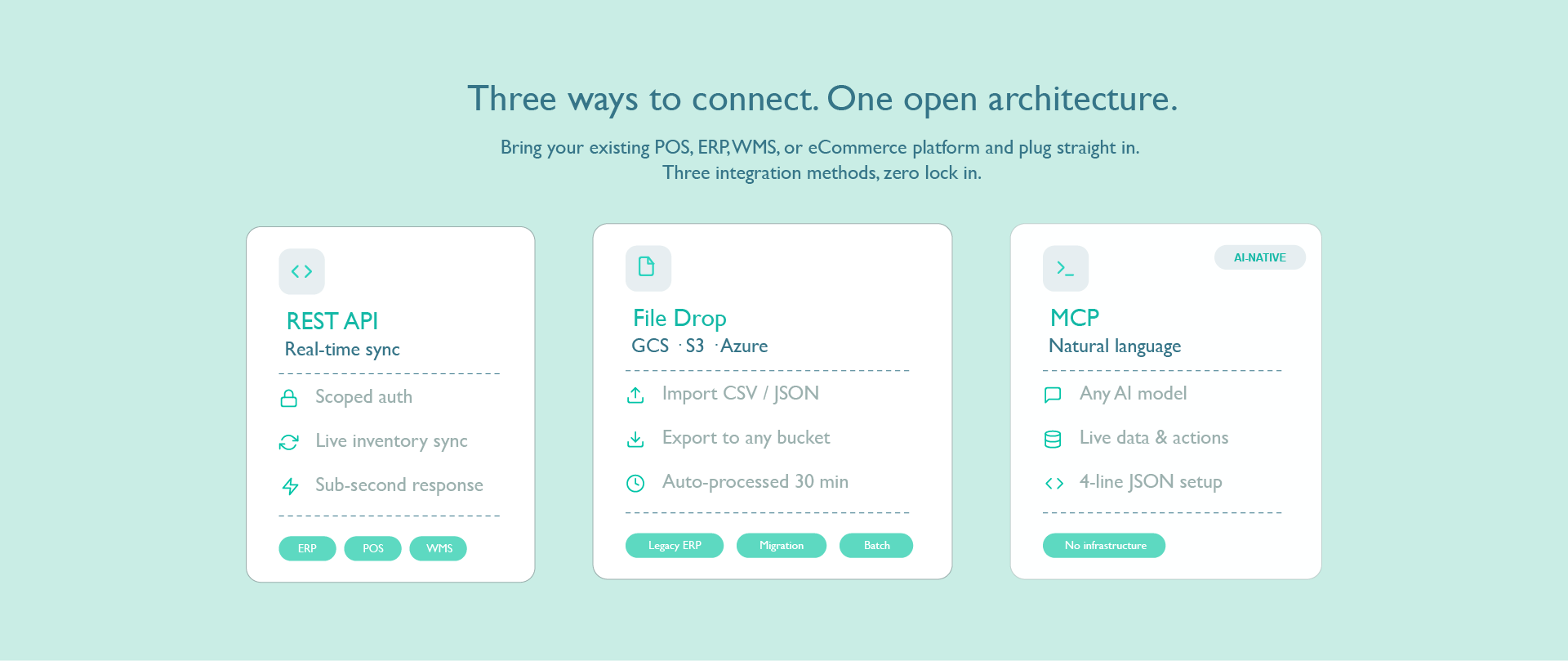 Diagram titled Three ways to connect, one open architecture, showing three integration methods: REST API for real-time sync, File Drop over GCS, S3 or Azure buckets, and MCP for AI-native natural-language access with no infrastructure