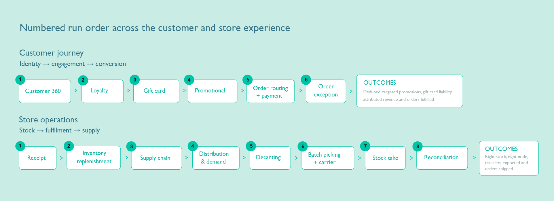 Numbered run order across the customer and store experience. The customer journey runs identity to engagement to conversion: Customer 360, loyalty, gift card, promotional, order routing and payment, then order exception, producing deduplicated records, targeted promotions, gift card liability and attributed revenue. The store operations journey runs stock to fulfilment to supply: receipt, inventory replenishment, supply chain, distribution and demand, decanting, batch picking and carrier, stock take, then reconciliation, producing right stock at the right node, transfers exported and orders shipped.