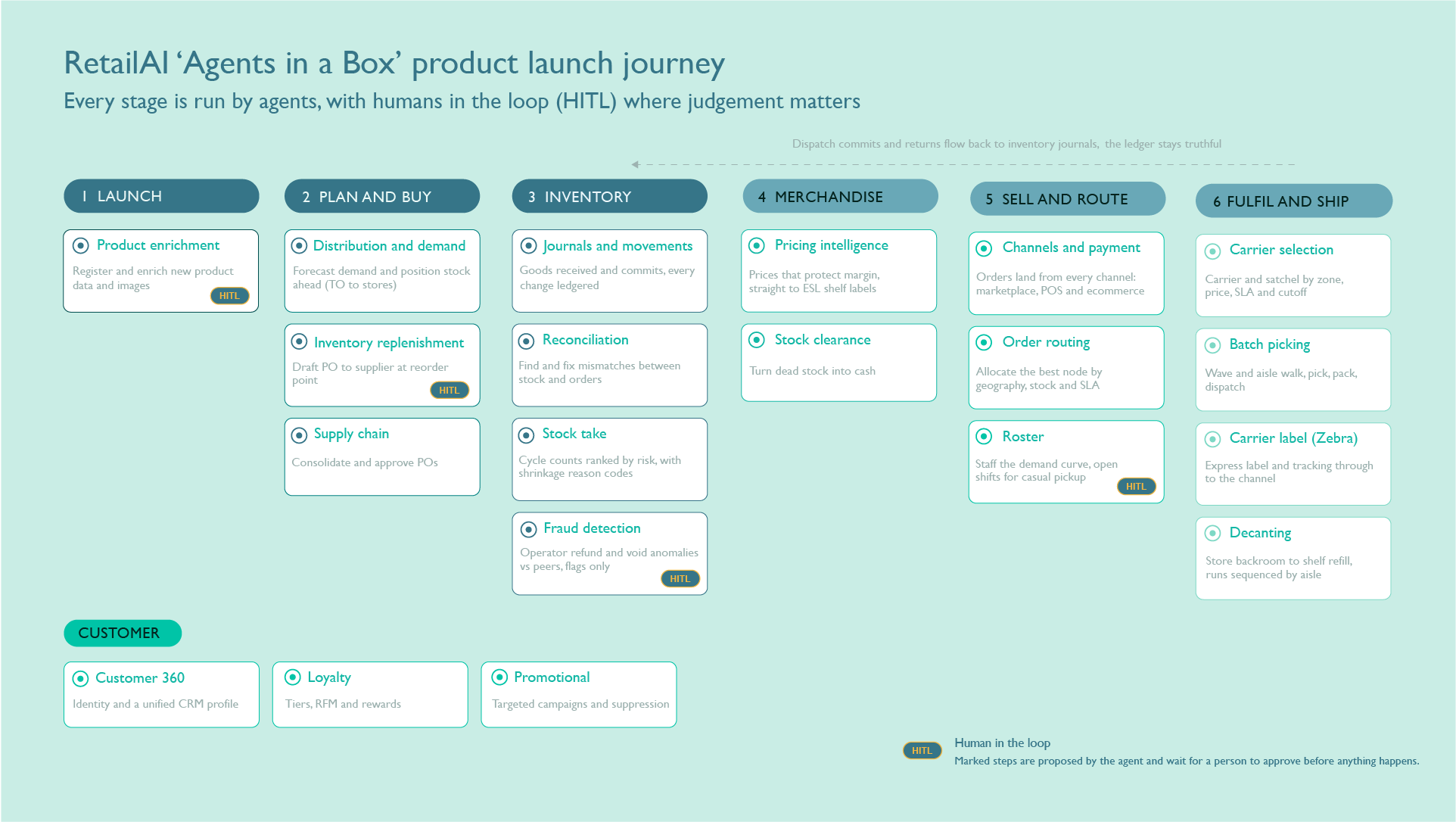 RetailAI Agents in a Box product launch journey: six stages — launch, plan and buy, inventory, merchandise, sell and route, and fulfil and ship — each run by named agents, with product enrichment, inventory replenishment, fraud detection and roster marked HITL for human approval, and a customer row of Customer 360, loyalty and promotional agents. Dispatch commits and returns flow back to inventory journals so the ledger stays truthful.